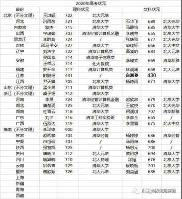 震惊!高考状元不去清北?2020各省高考状元去向大起底!谁比清北更诱人?